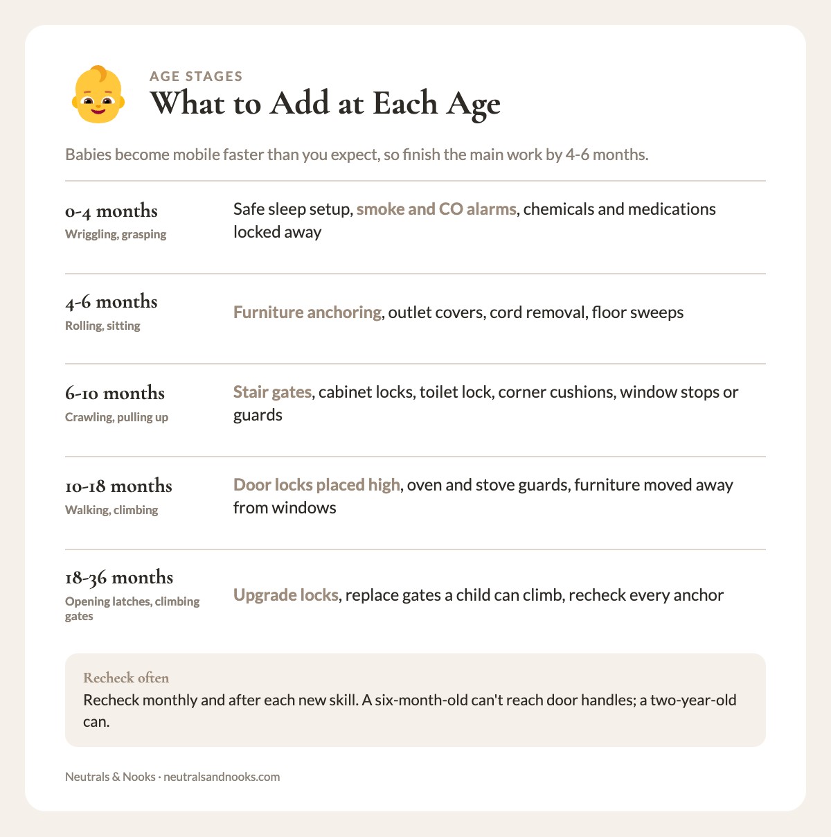 Five age stages from 0-4 months to 18-36 months, each with the safety items to add