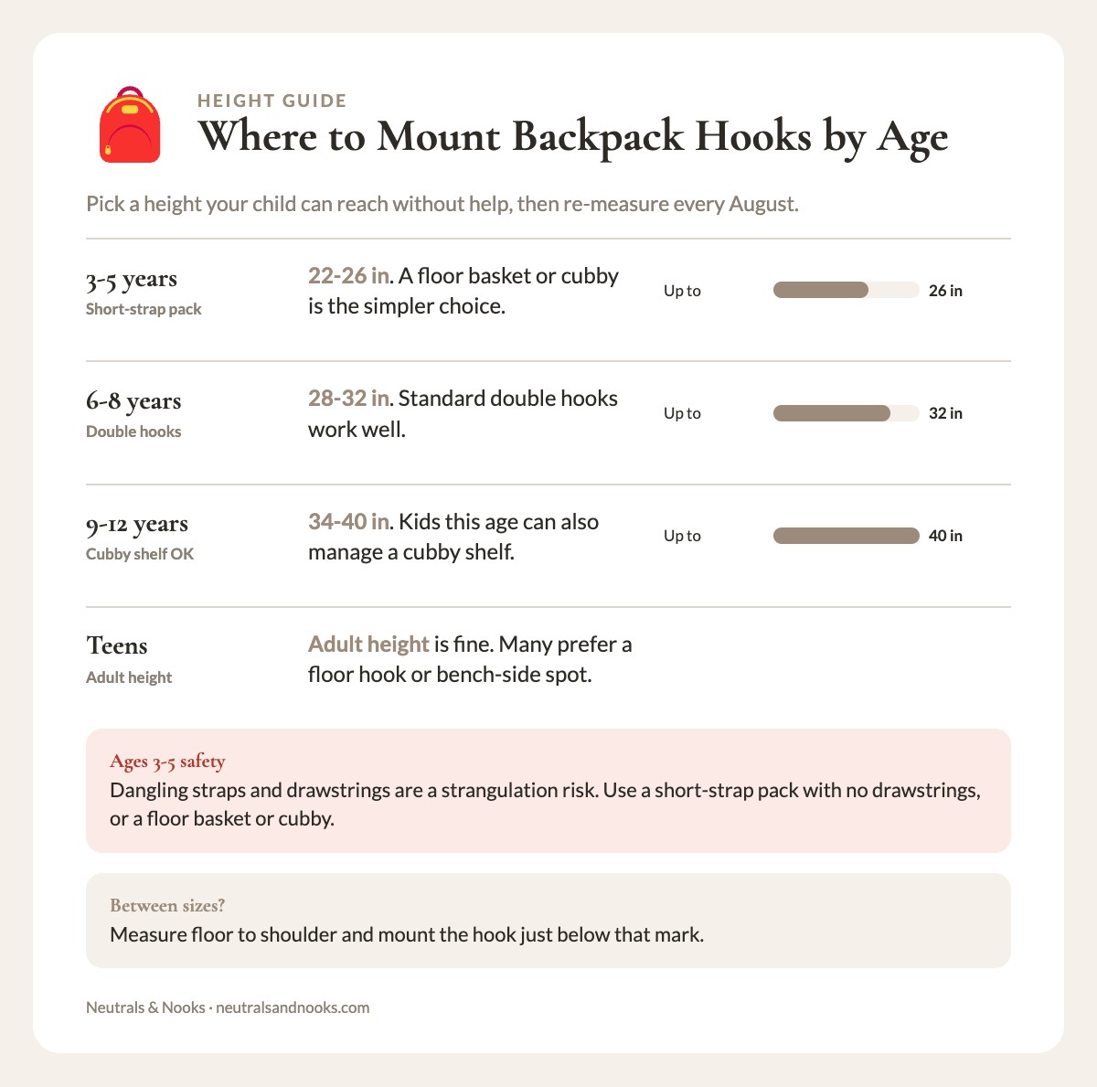 Info card listing backpack hook heights in inches for ages 3-5, 6-8, 9-12, and teens