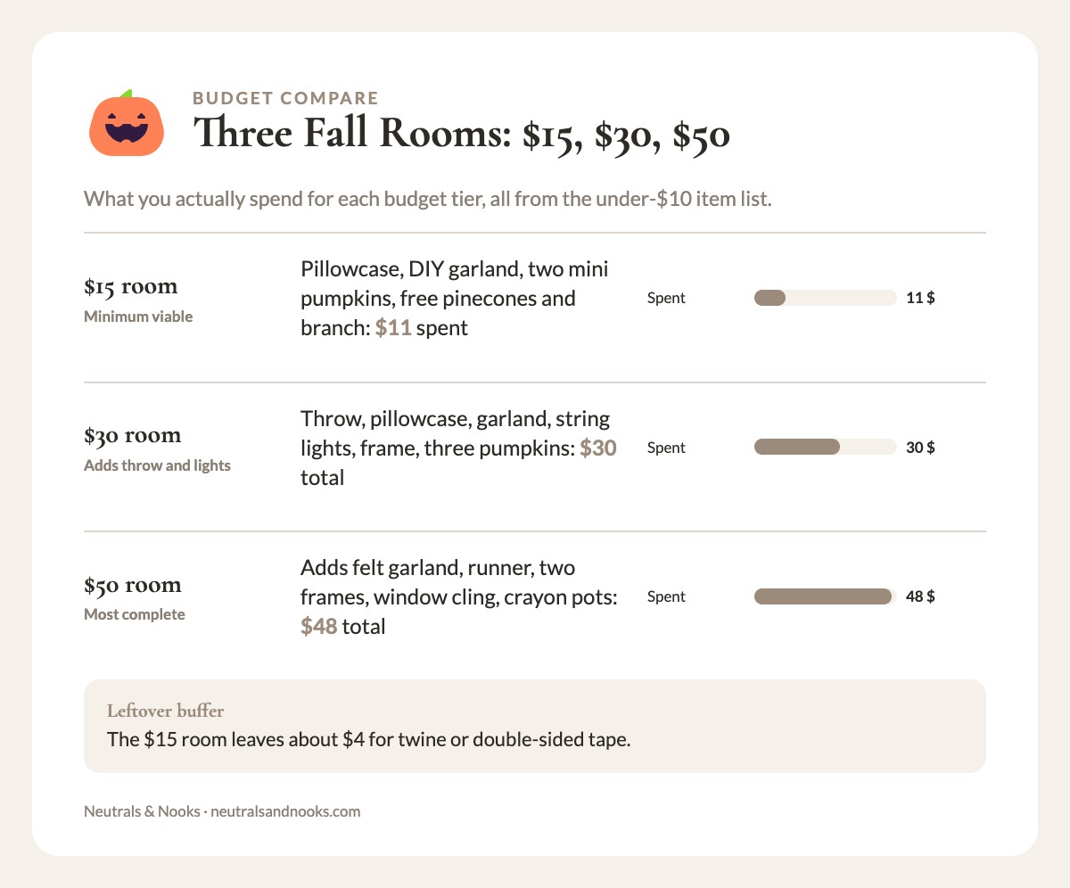 Bar comparison of three fall room budgets: about $11, $30 and $48 spent