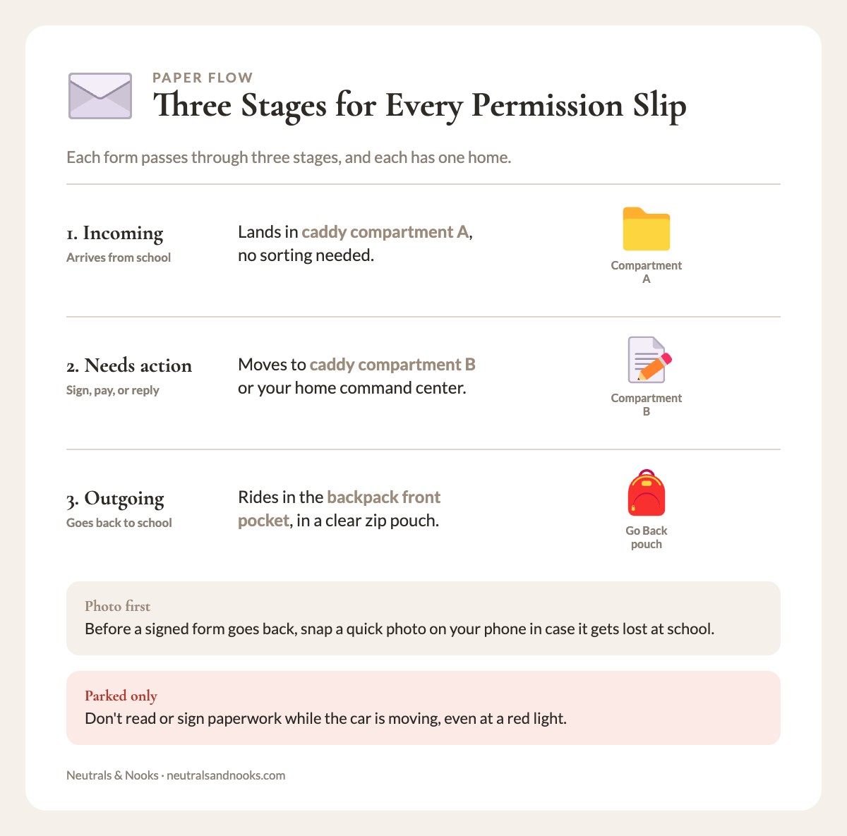 Three-stage flow for school forms: incoming in caddy compartment A, needs action in B, outgoing in backpack pouch