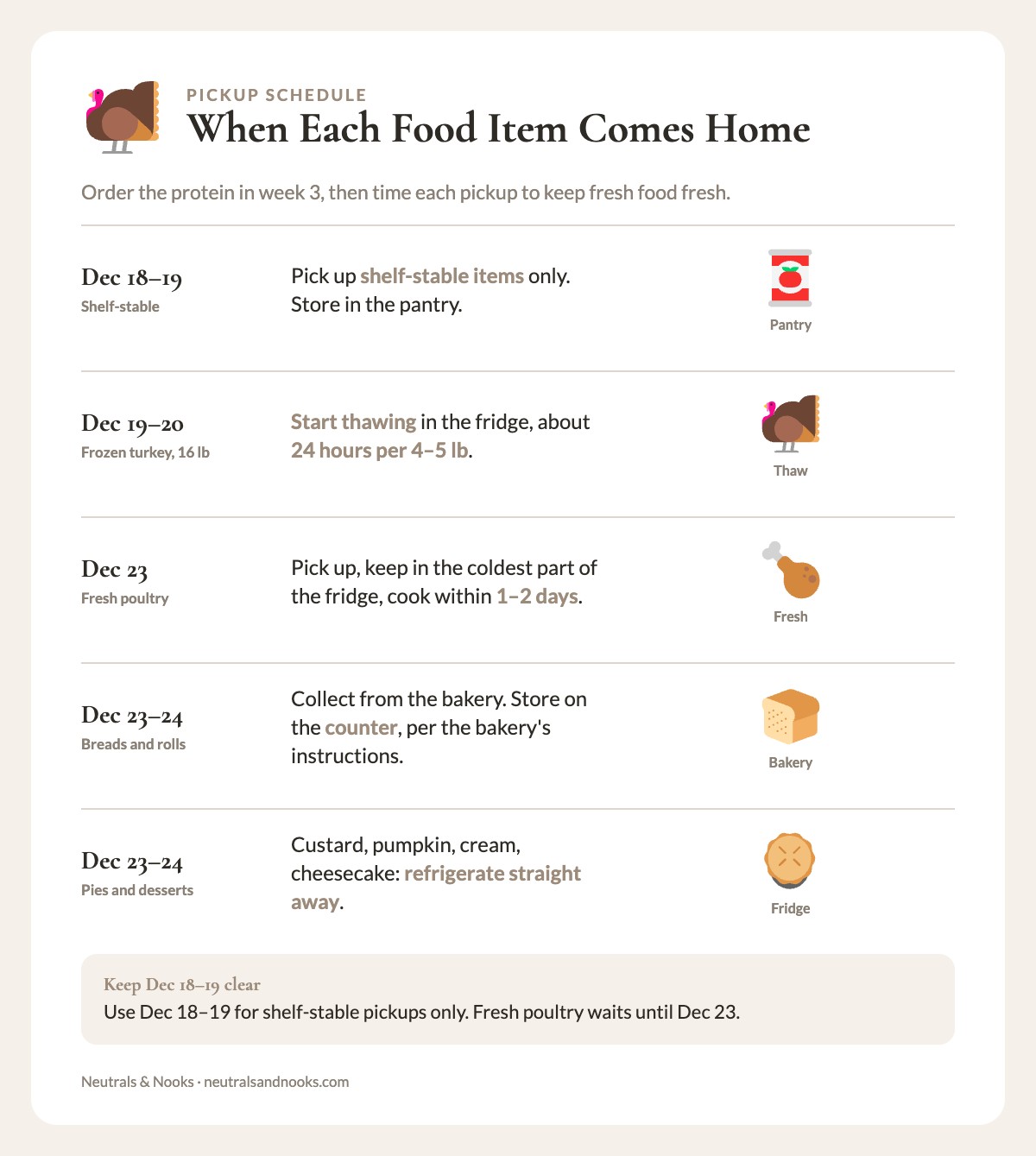 Pickup and start dates for Christmas food, Dec 18 to Dec 24, from shelf-stable items to fresh poultry and bakery pies