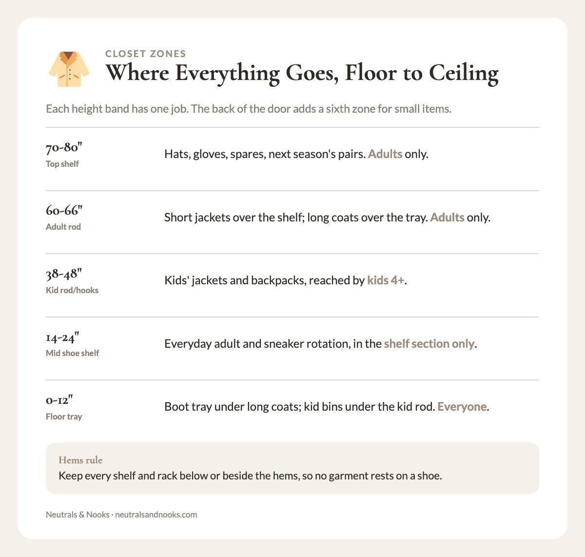 Info card listing five closet zones by height from the floor, from the 0 to 12 inch floor tray to the 70 to 80 inch top shelf