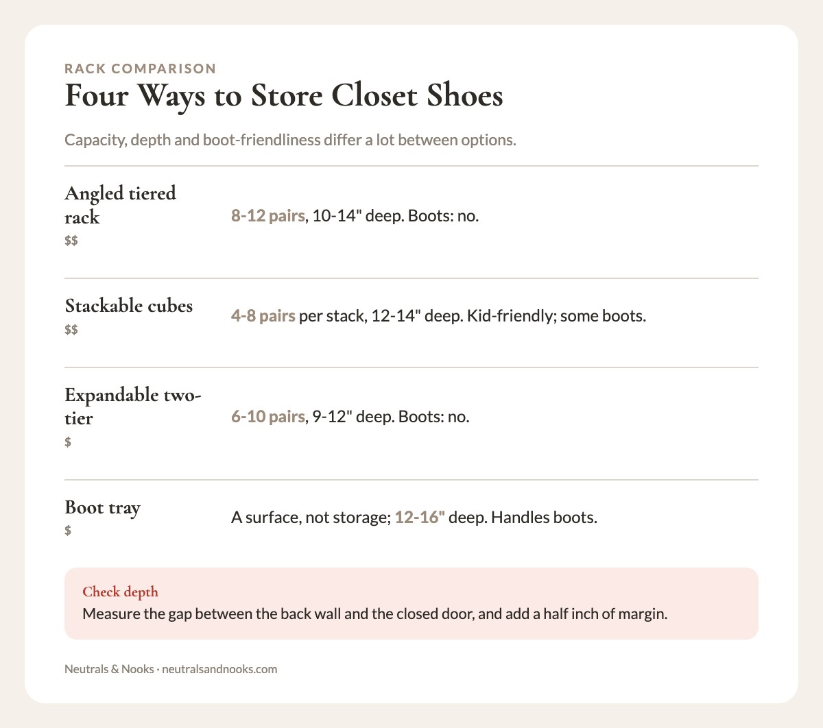 Info card comparing four closet shoe storage options by pair capacity, footprint depth and boot handling