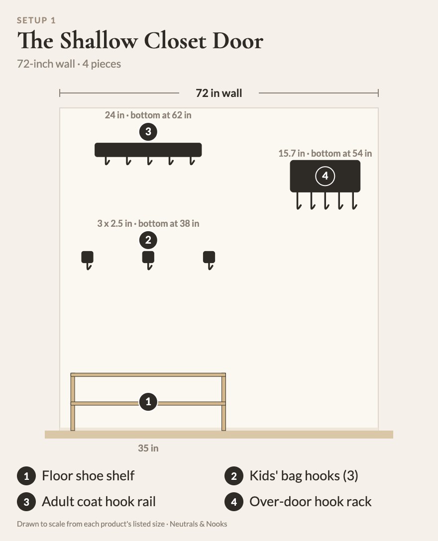 To-scale diagram of The Shallow Closet Door: 1 floor shoe shelf, 2 kids' bag hooks, 3 adult coat hook rail, 4 over-door hook rack
