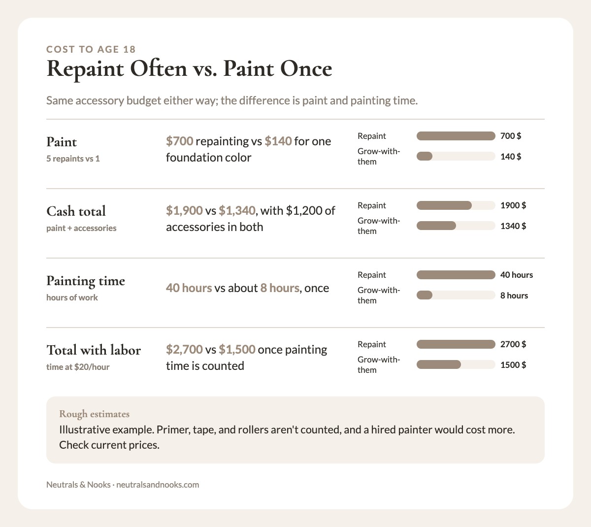 Bar comparison of repainting every few years versus grow-with-them walls: paint, cash total, total with labor, and hours