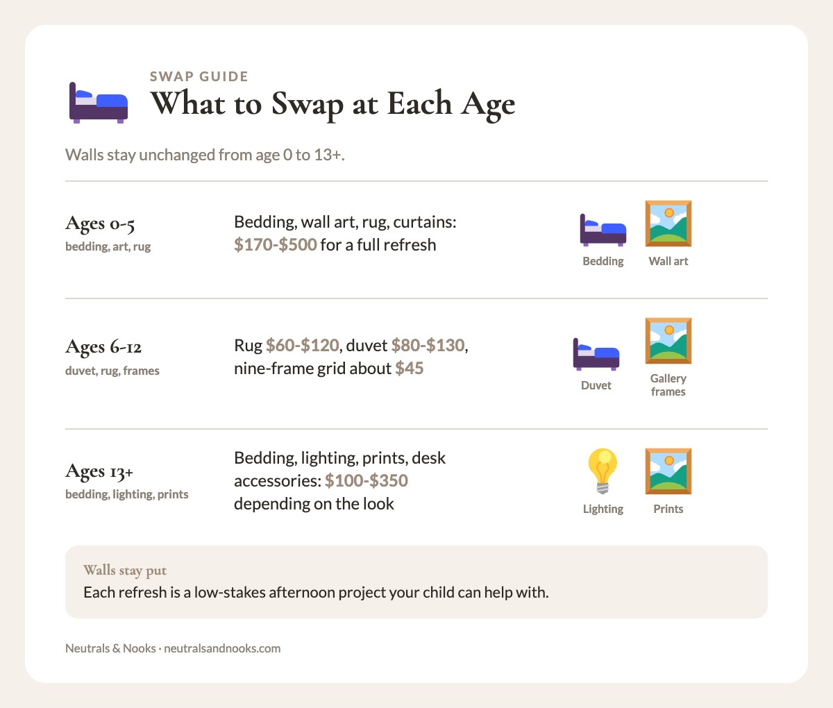 Three age bands, 0-5, 6-12 and 13+, with what to swap and typical cost while the walls stay unchanged