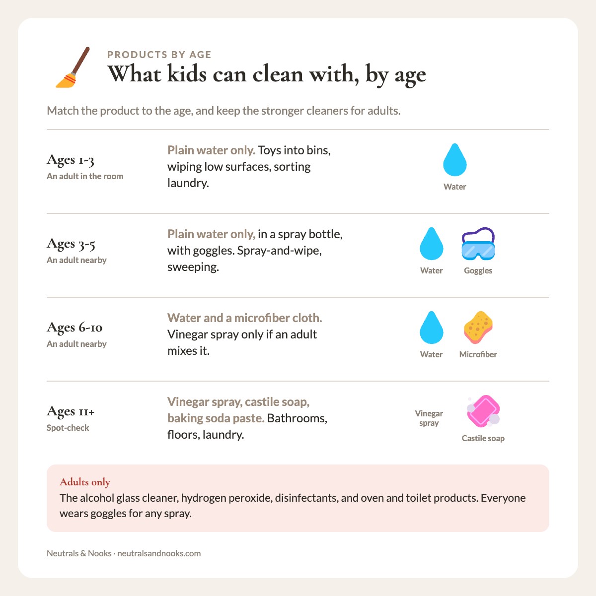 Chart of which cleaning products kids may use at ages 1-3, 3-5, 6-10 and 11 plus