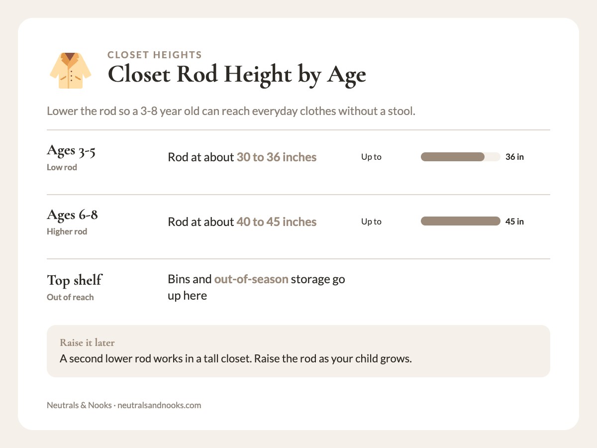 Info card showing closet rod heights: 30 to 36 inches for ages 3 to 5 and 40 to 45 inches for ages 6 to 8