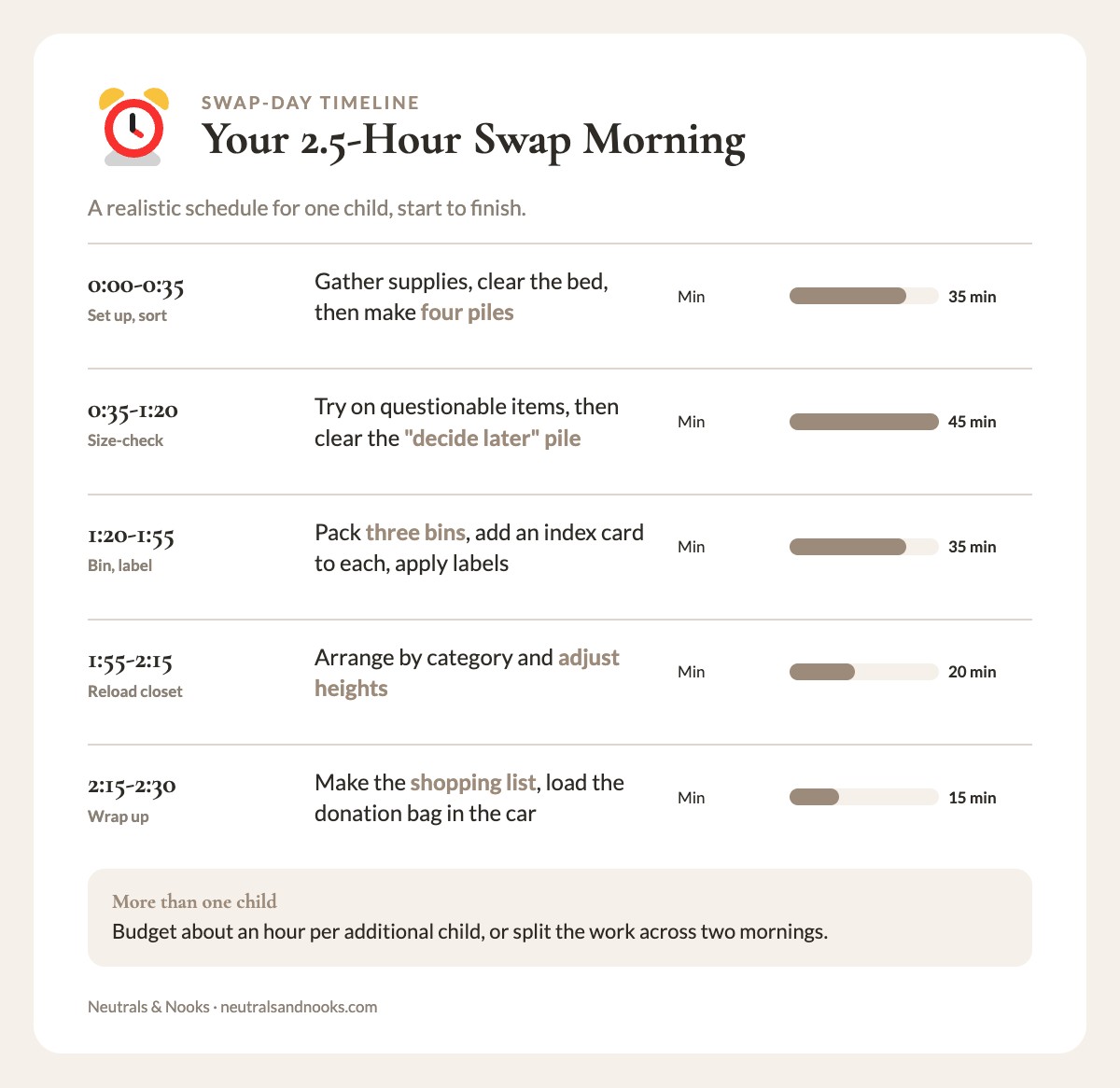 Info card timeline of a 2.5-hour swap morning for one child, from setup and sorting to the shopping list