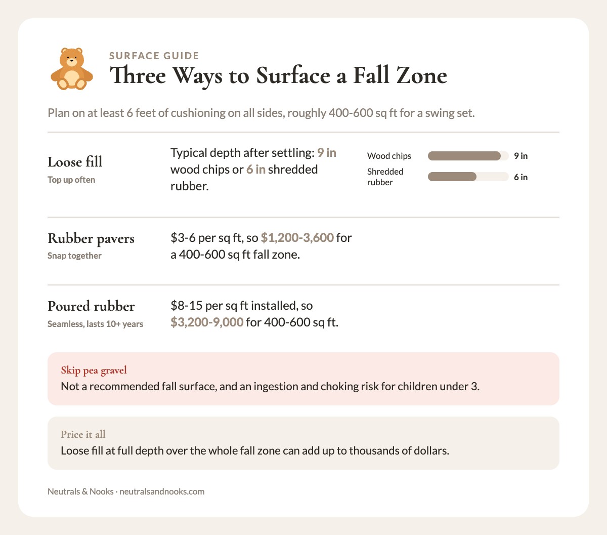 Comparison of loose fill, rubber pavers and poured rubber surfacing with depth and cost for a 400-600 square foot fall zone