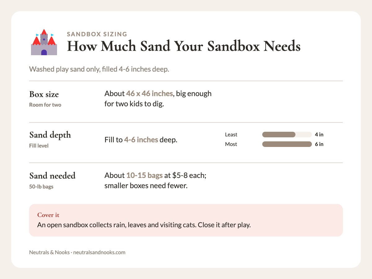 Sandbox facts: 46 by 46 inch box, 4 to 6 inches of sand, 10 to 15 fifty-pound bags