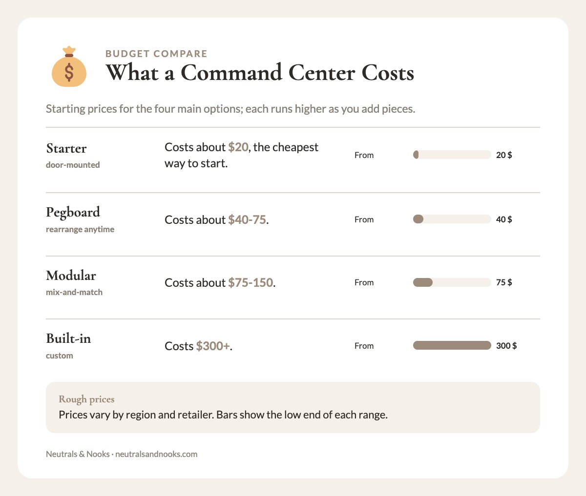 Bar chart of four command center options by starting price: $20 door-mounted, $40 pegboard, $75 modular, $300 built-in