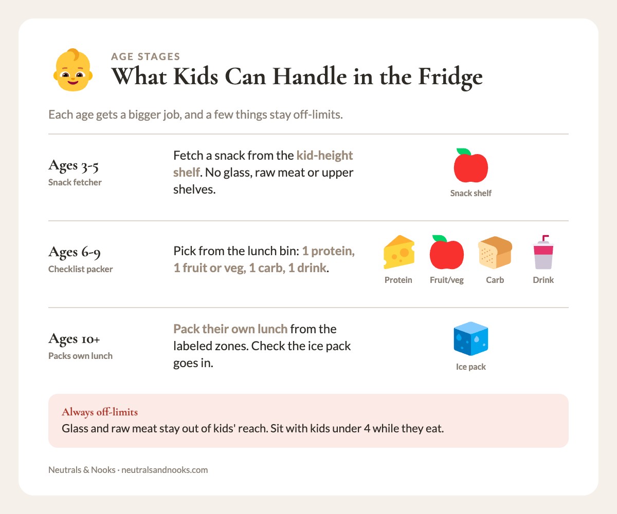 Info card listing what kids aged 3-5, 6-9 and 10 plus can handle in the fridge system