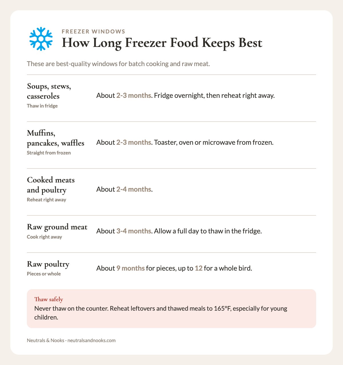 Info card showing how many months batch meals and raw meats keep best in the freezer