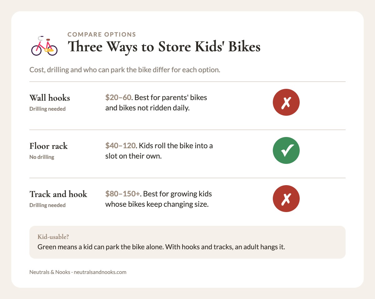 Comparison card of three bike storage options: wall hooks, floor rack and track-and-hook system, with cost and kid access