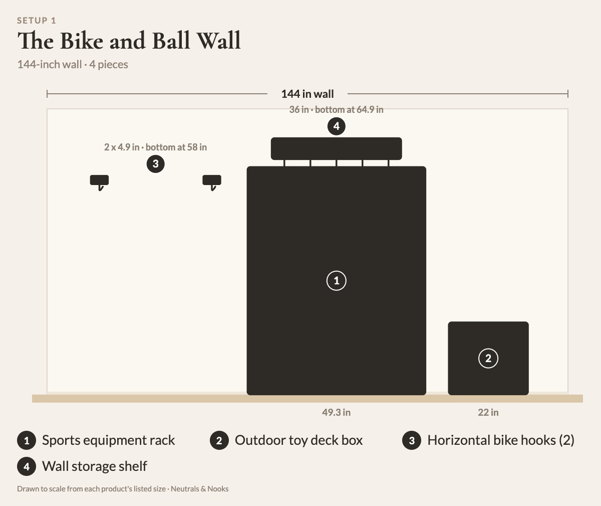 To-scale diagram of The Bike and Ball Wall: 1 sports equipment rack, 2 outdoor toy deck box, 3 horizontal bike hooks, 4 wall storage shelf