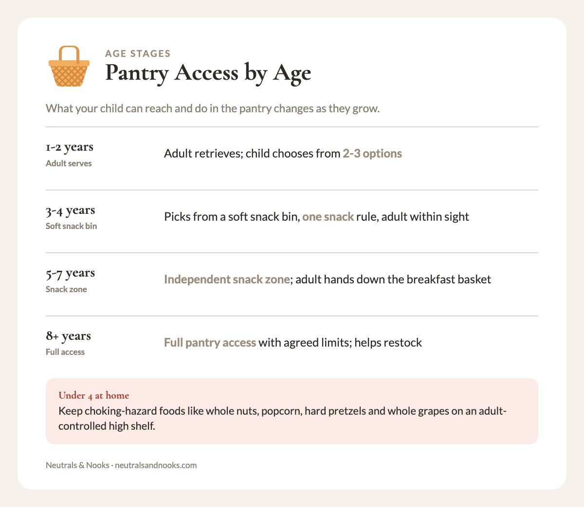 Info card showing pantry snack access levels for ages 1-2, 3-4, 5-7 and 8 plus