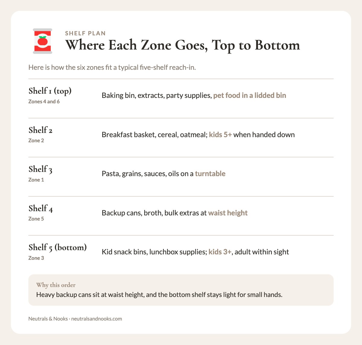 Info card listing which pantry zone sits on each of five shelves and who can reach it