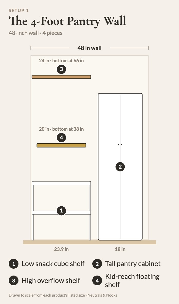 To-scale diagram of The 4-Foot Pantry Wall: 1 low snack cube shelf, 2 tall pantry cabinet, 3 high overflow shelf, 4 kid-reach floating shelf