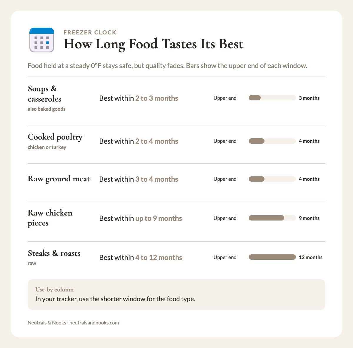 Bar chart of best-quality freezer times in months for soups, cooked poultry, ground meat, raw chicken and steaks