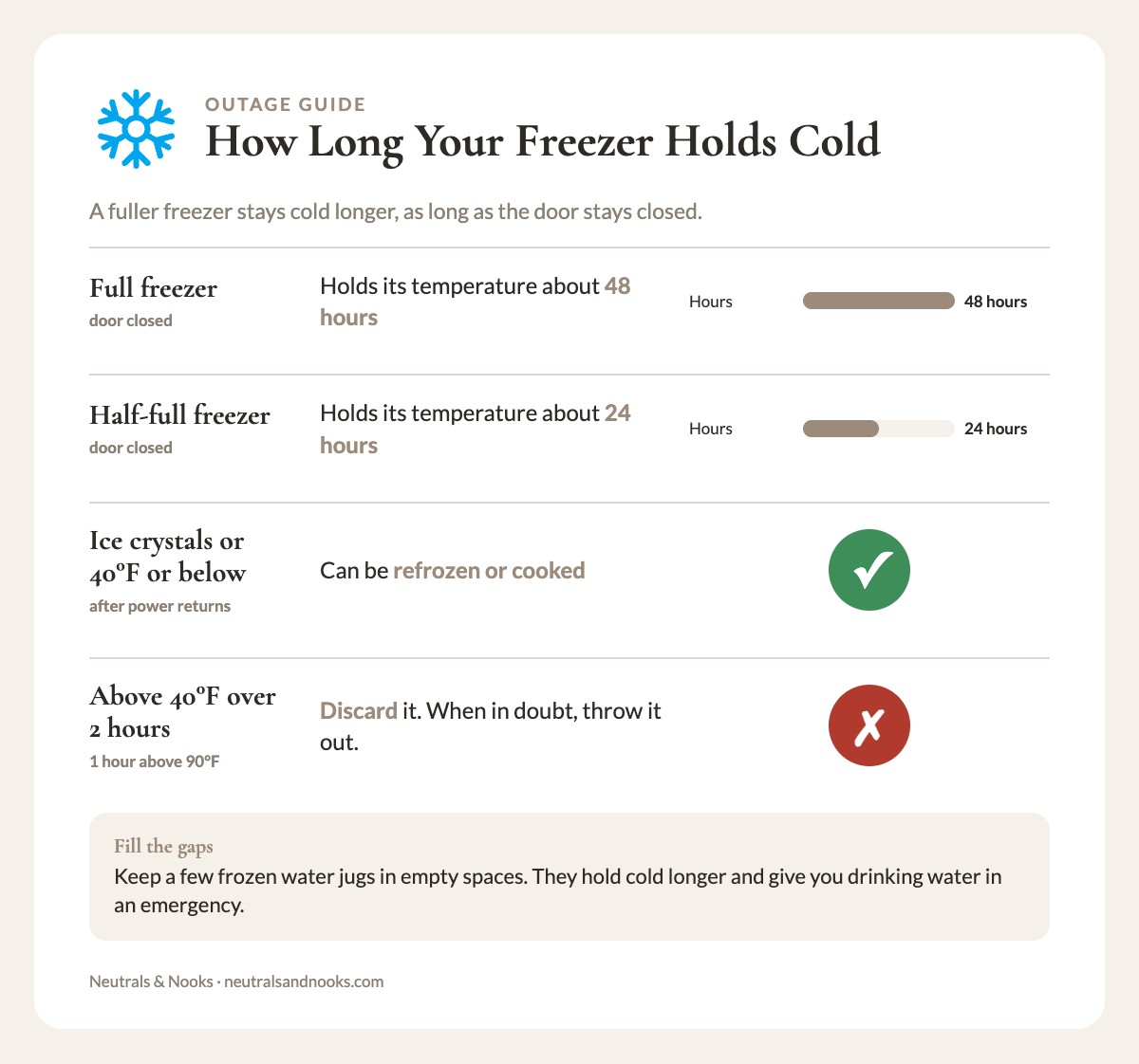 Info card: freezer holds cold about 48 hours when full and 24 when half full, plus refreeze or discard rules