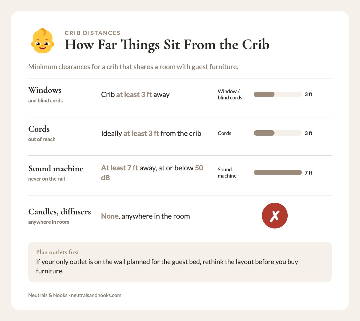 Info card listing crib distances: 3 feet from windows and cords, sound machine 7 feet away at 50 dB or less, no candles