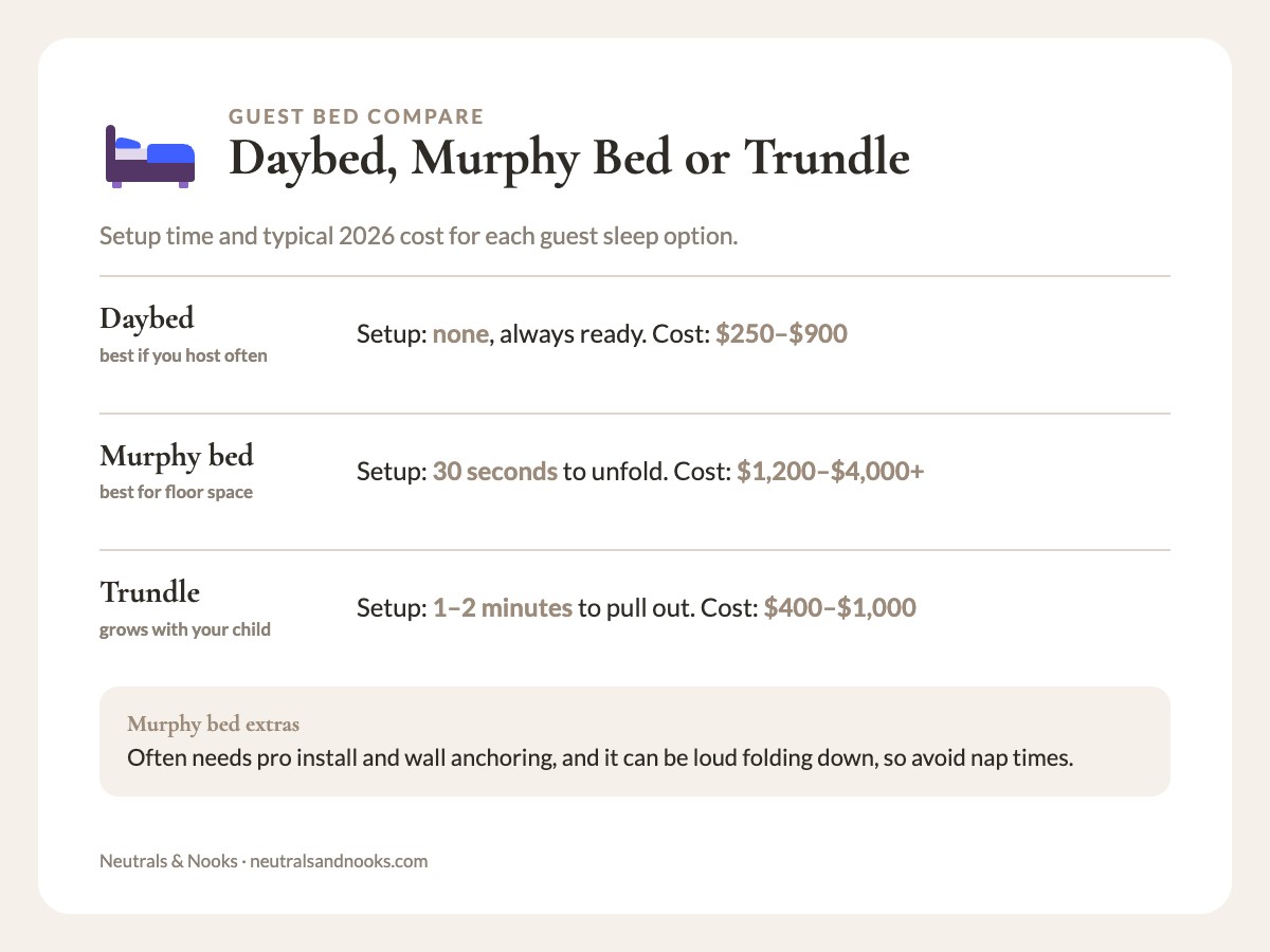 Comparison card of daybed, murphy bed and trundle by guest setup time and typical cost