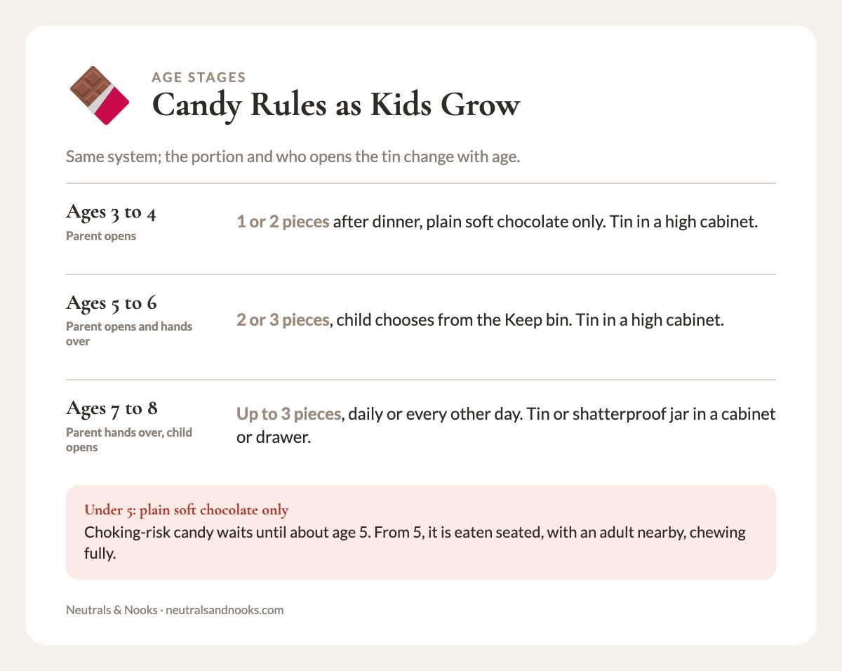 Chart of Halloween candy portion, who opens the container, and where it lives for ages 3 to 4, 5 to 6, and 7 to 8