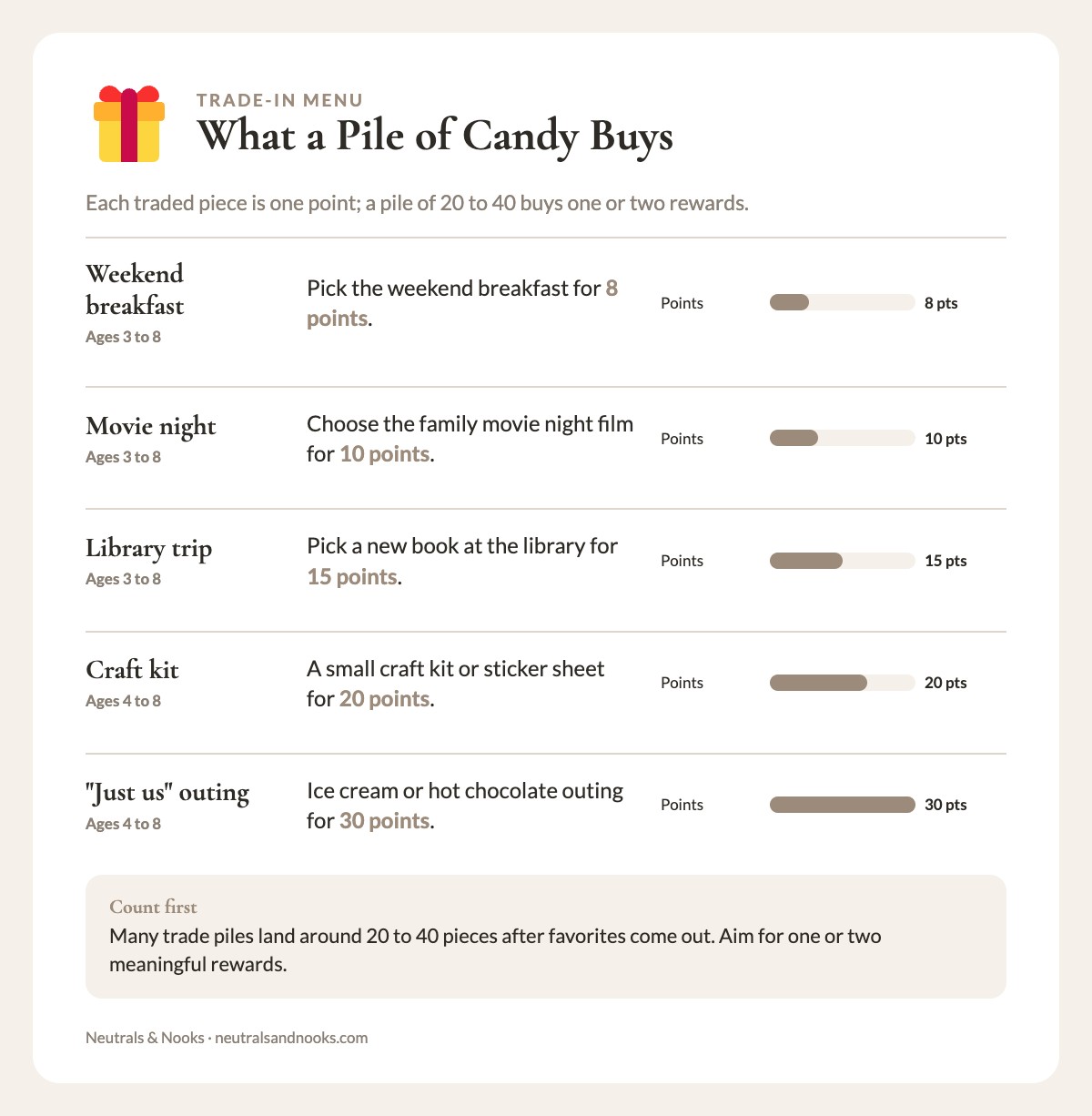 Bar chart of sample non-candy rewards and the number of trade-in points each costs, from 8 to 30 points