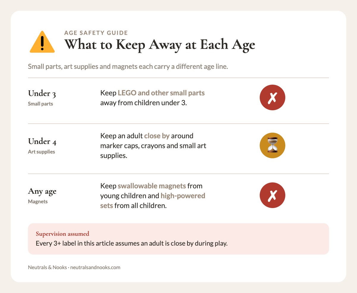 Info card listing safety rules by age: under 3 small parts, under 4 art supplies, magnets at any age