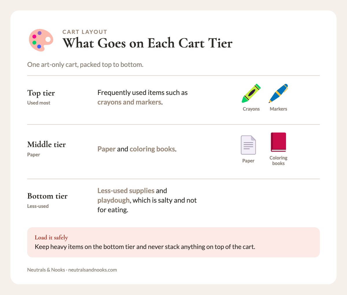 Info card showing what goes on the top, middle and bottom tier of a Raskog art cart
