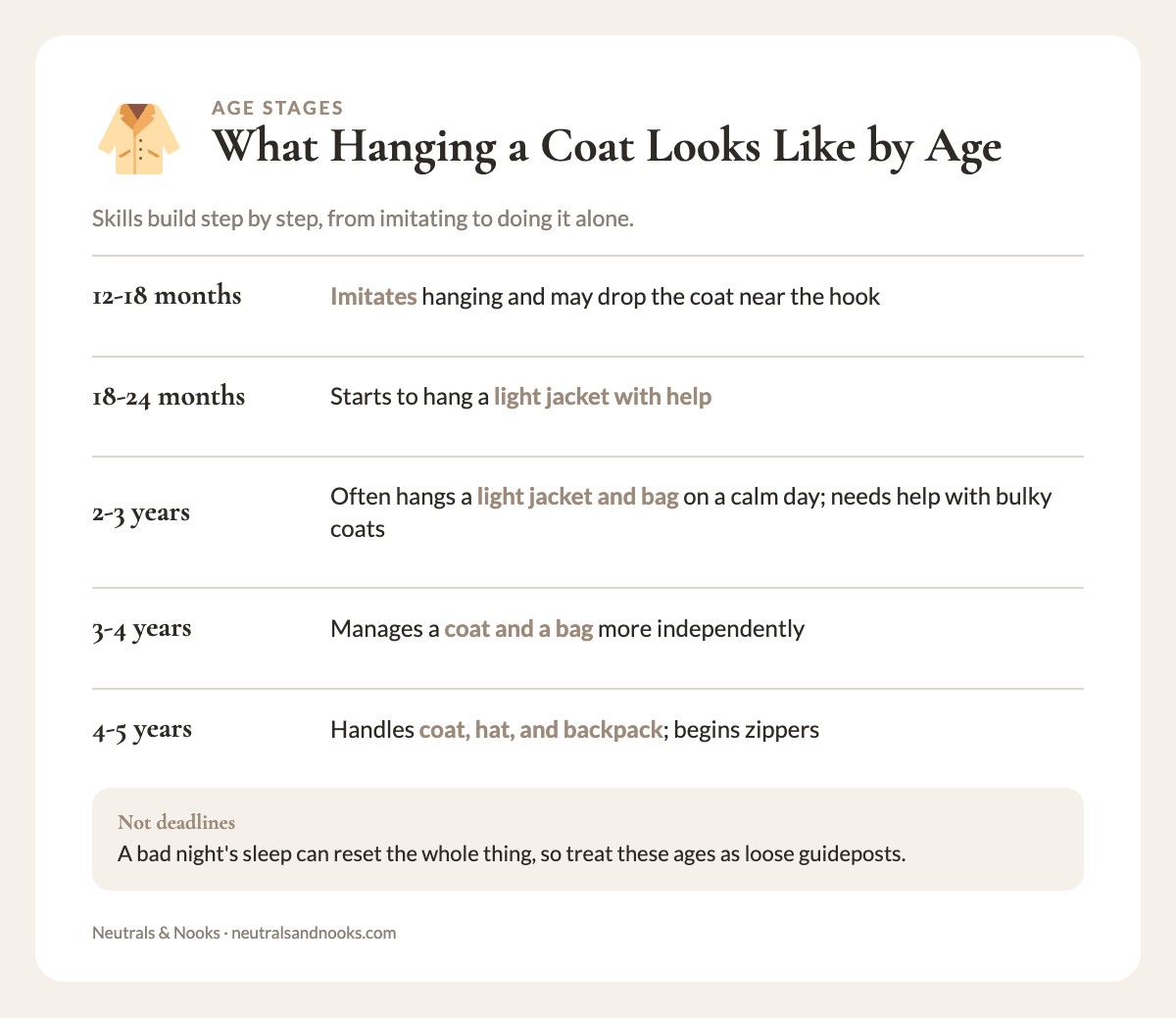 Info card showing what coat-hanging skills to expect from children aged 12 months to 5 years