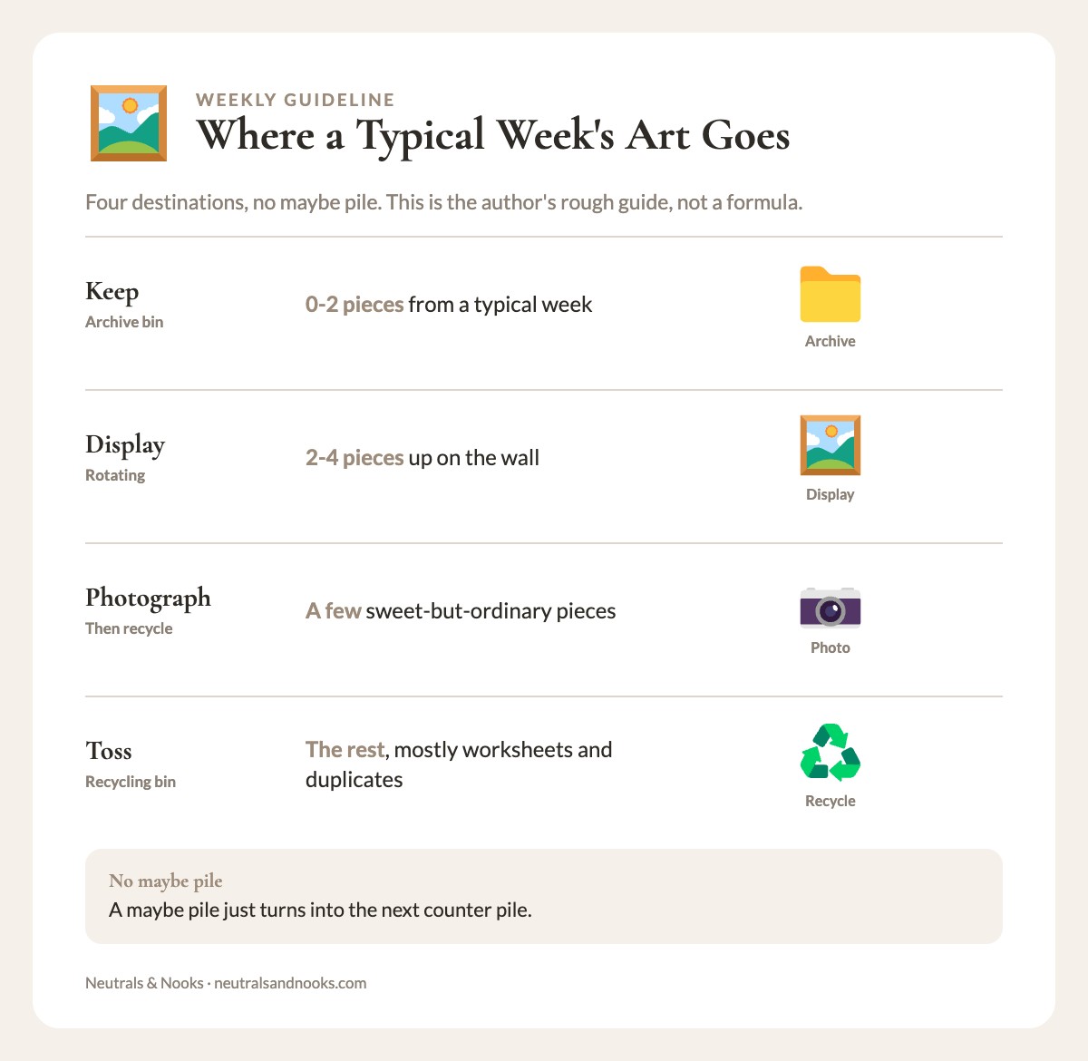 Info card of a typical week's artwork: keep 0-2 pieces, display 2-4, photograph a few, recycle the rest