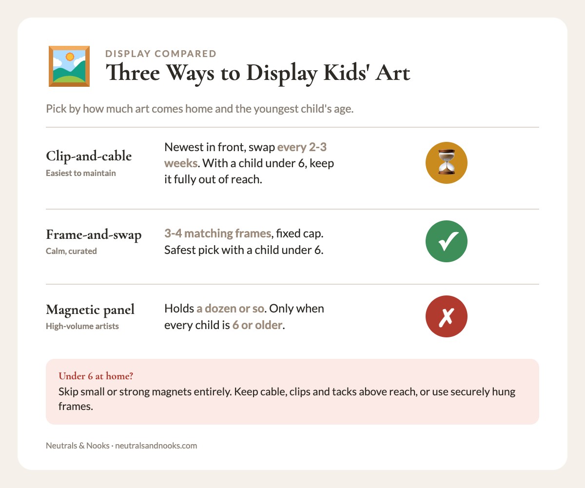Comparison card of three art display methods: clip-and-cable, frame-and-swap, magnetic panel, with age notes