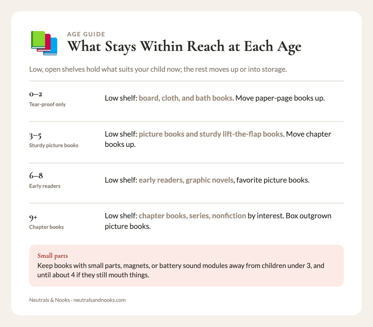 Info card listing which books stay on low shelves and which move up for ages 0-2, 3-5, 6-8 and 9+
