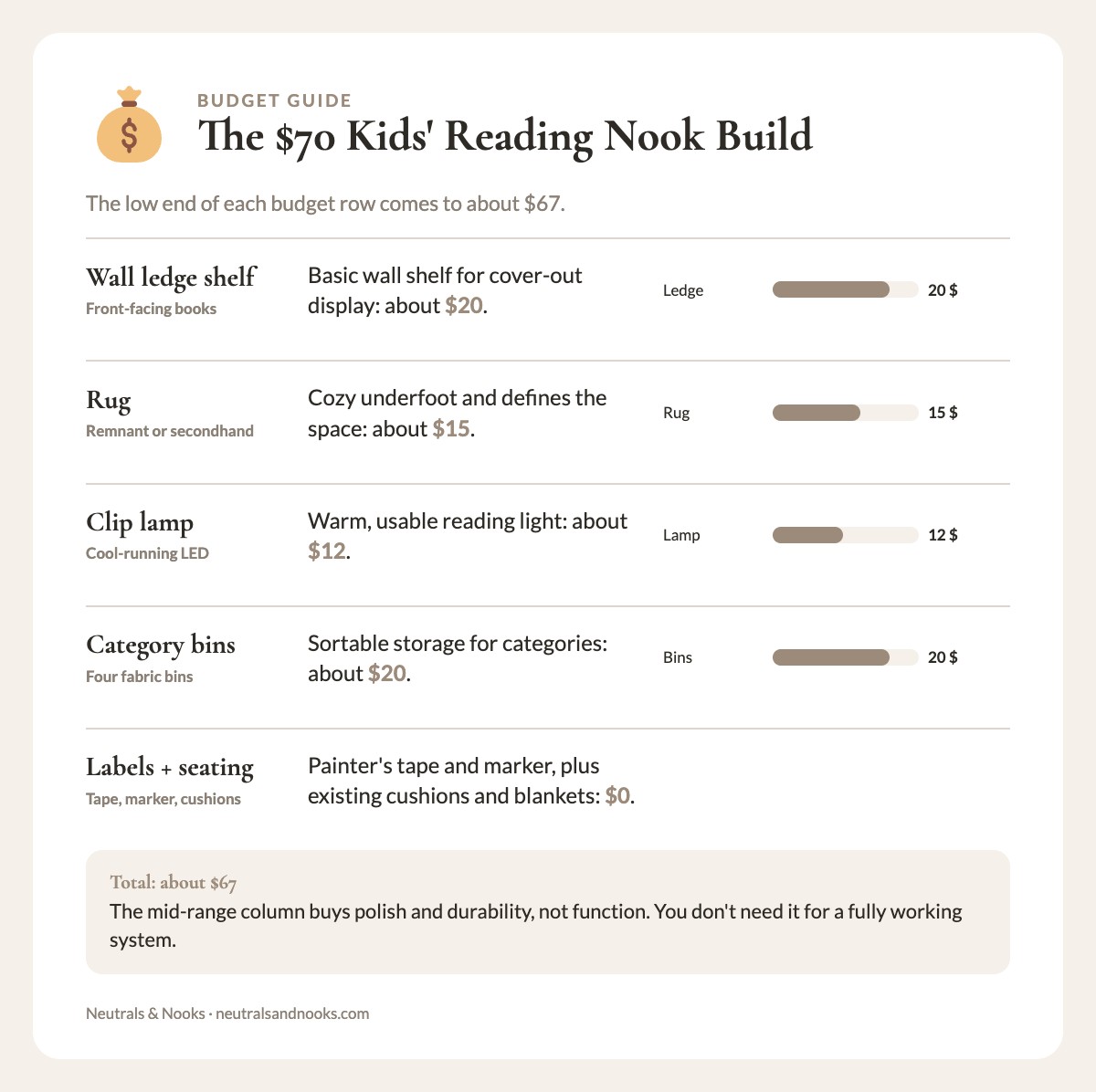 Info card listing the six items of the $70 reading nook build with costs totaling about $67