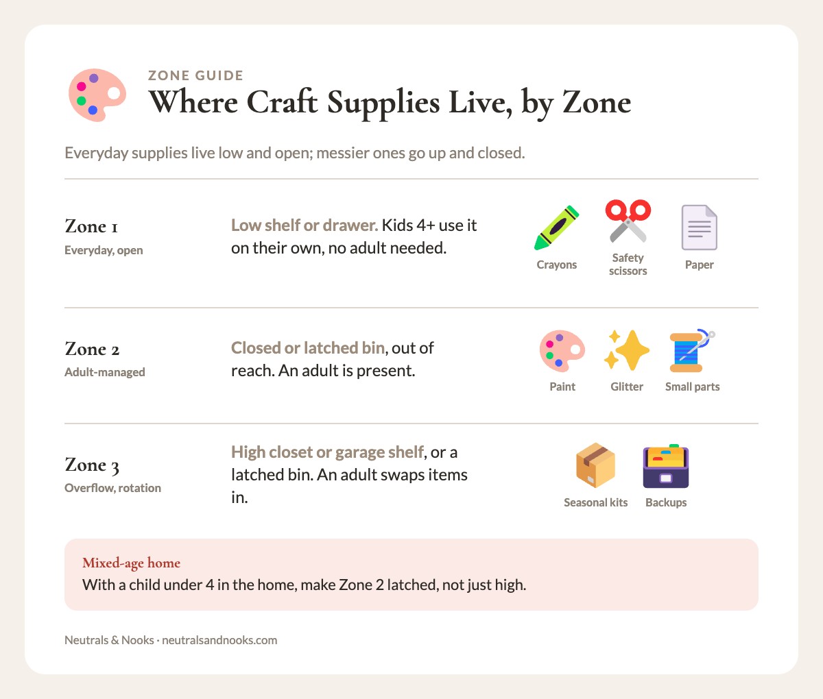 Three-row chart of craft storage zones: low open shelf, latched bin, and high overflow shelf, with who can access each