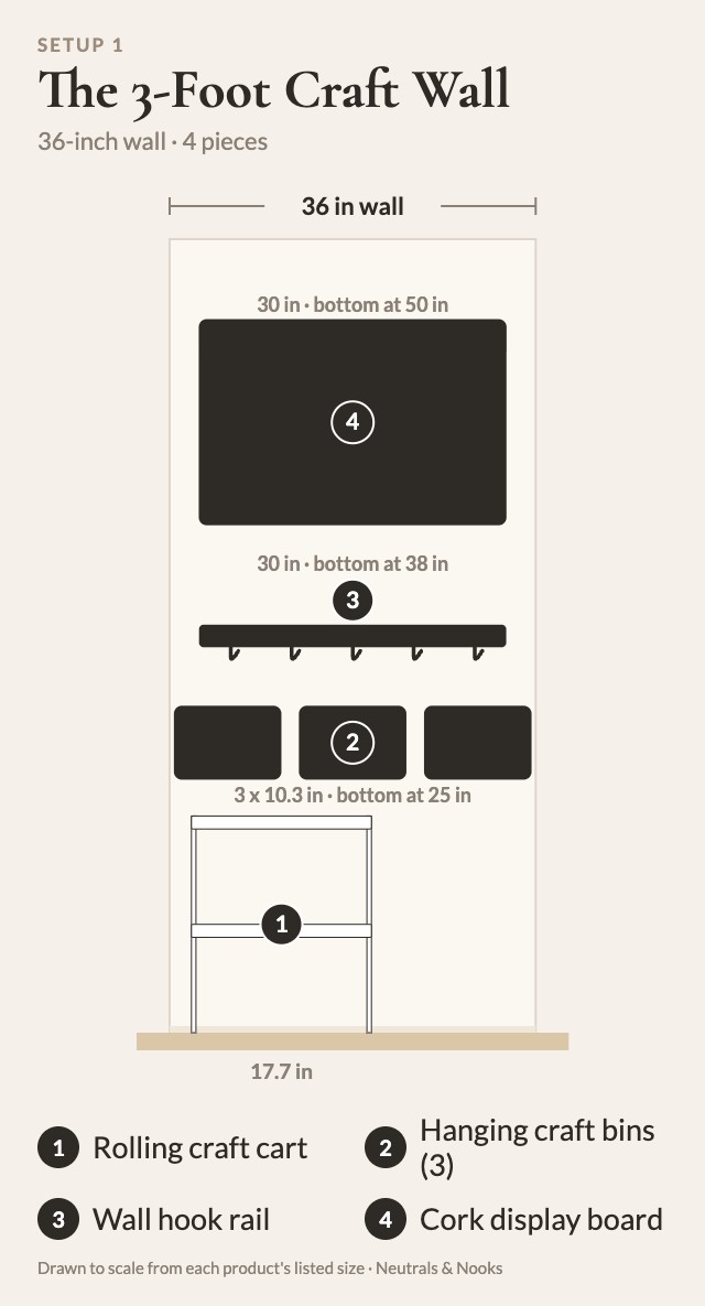 To-scale diagram of The 3-Foot Craft Wall: 1 rolling craft cart, 2 hanging craft bins, 3 wall hook rail, 4 cork display board