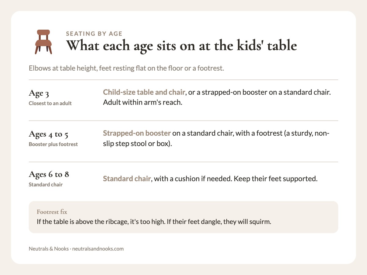 Seating guide by age: child table or booster at 3, booster with footrest at 4 to 5, standard chair at 6 to 8