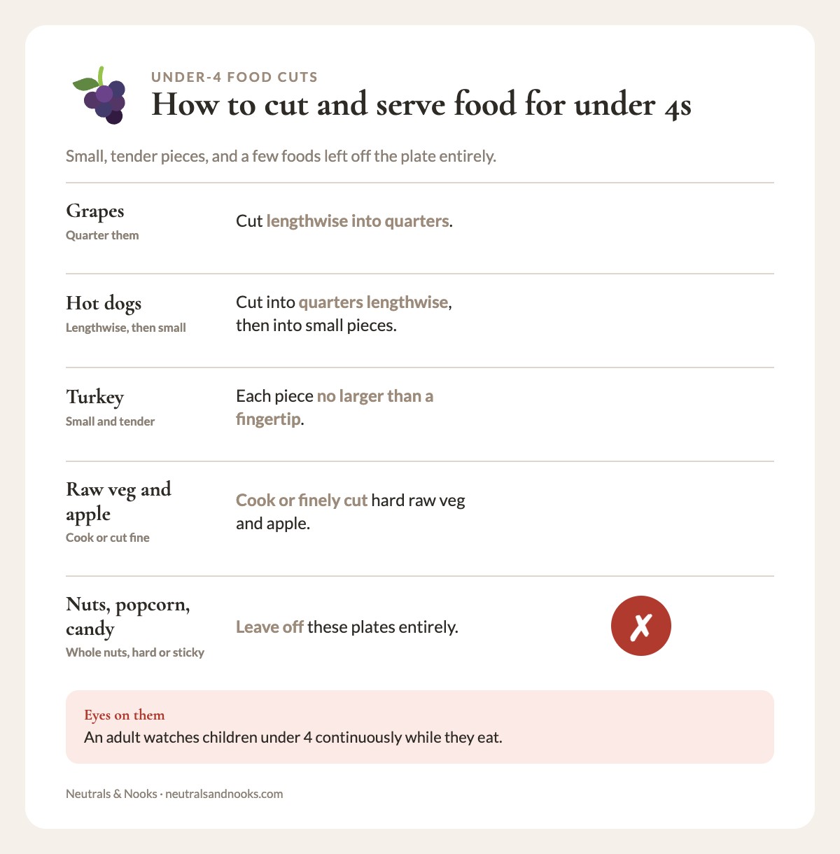 Safe food cuts for children under 4: quarter grapes, cut hot dogs small, no whole nuts, popcorn or hard candy