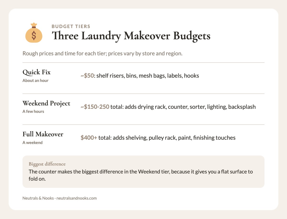 Info card comparing three laundry room makeover budget tiers: Quick Fix about $50, Weekend Project $150-250, Full Makeover $400+