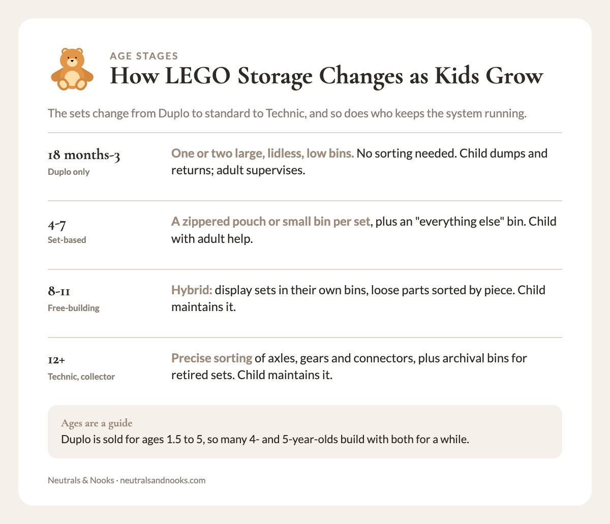 Four-row chart of LEGO storage setup by age, from 18 months to 12 plus