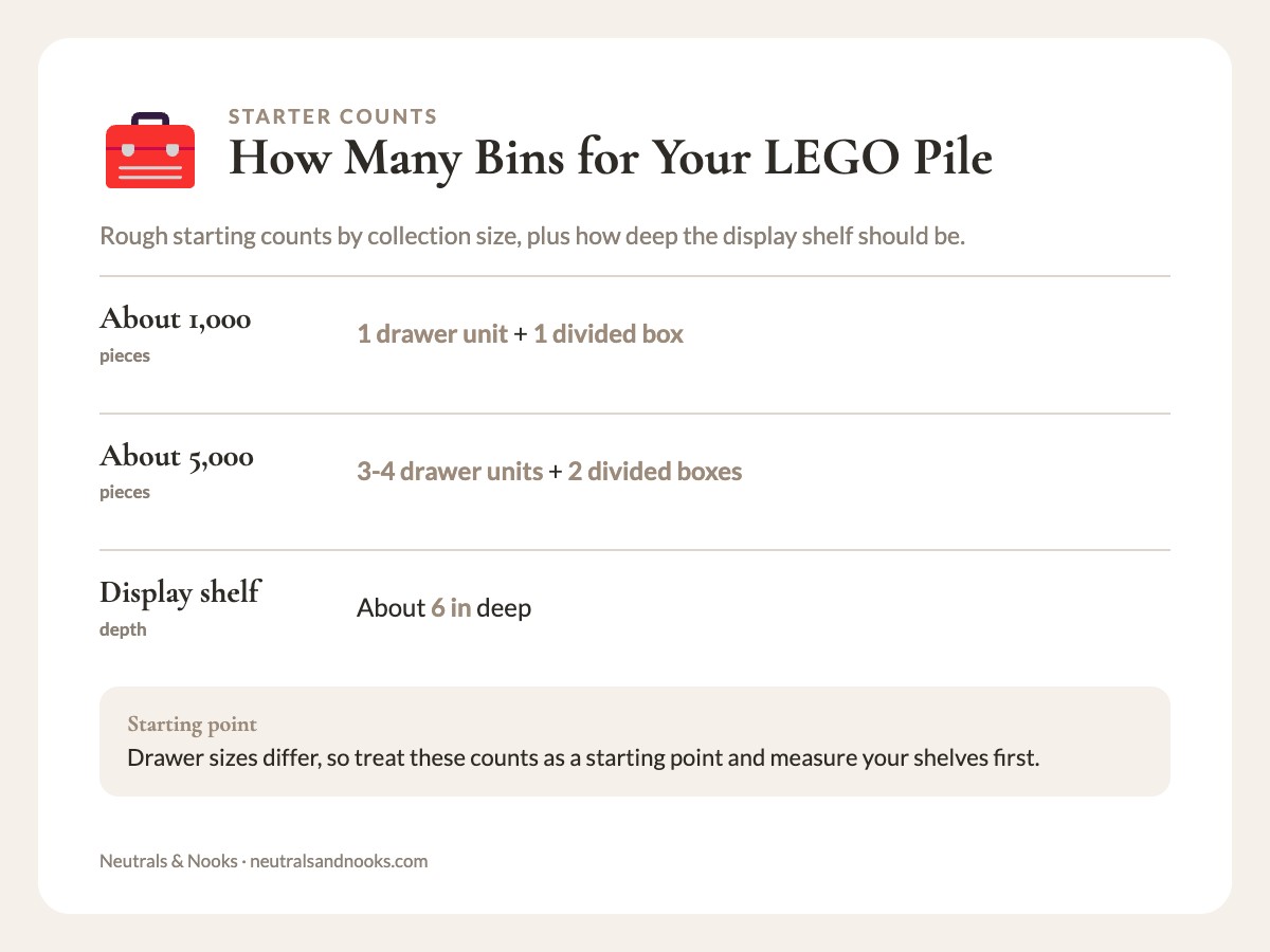 Chart of starting container counts for 1,000 and 5,000 LEGO pieces and display shelf depth