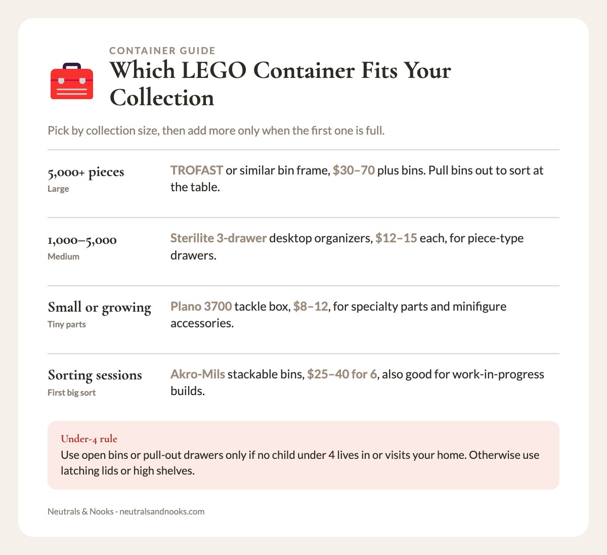 Info card matching four LEGO storage containers to collection size, with approximate prices