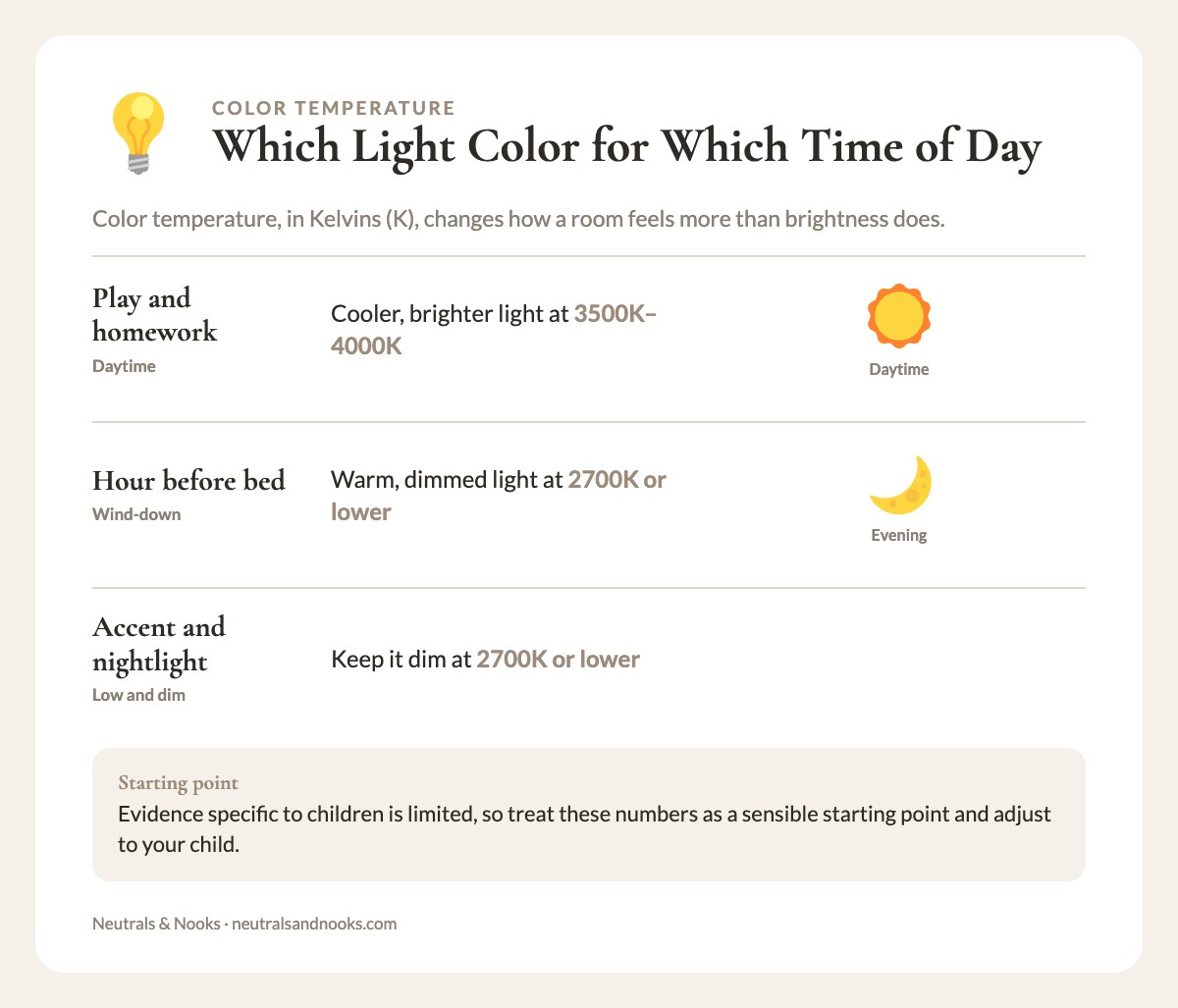 Info card: 3500K–4000K light for daytime play and homework, 2700K or lower and dimmed before bed and for nightlights