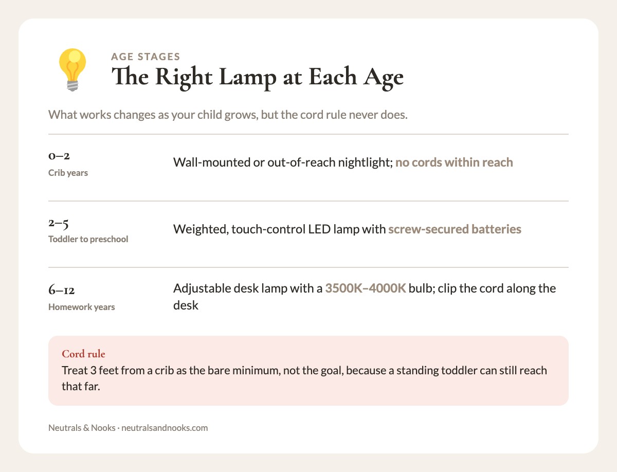 Info card: best lamp type by age group, 0–2, 2–5 and 6–12, with cord and battery notes
