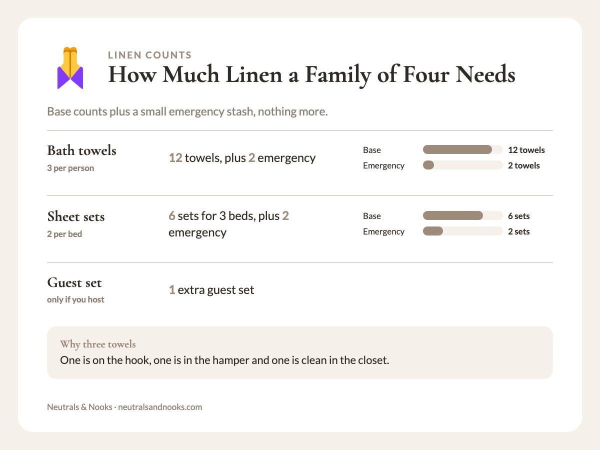 Info card showing linen counts for a family of four: 12 bath towels, 6 sheet sets, plus emergency extras