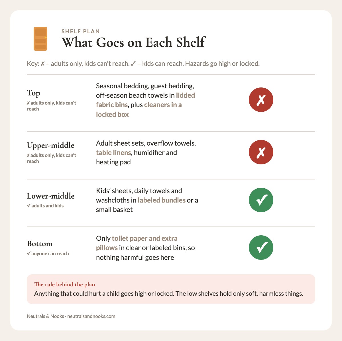 Info card listing what goes on each linen closet shelf and who can reach it