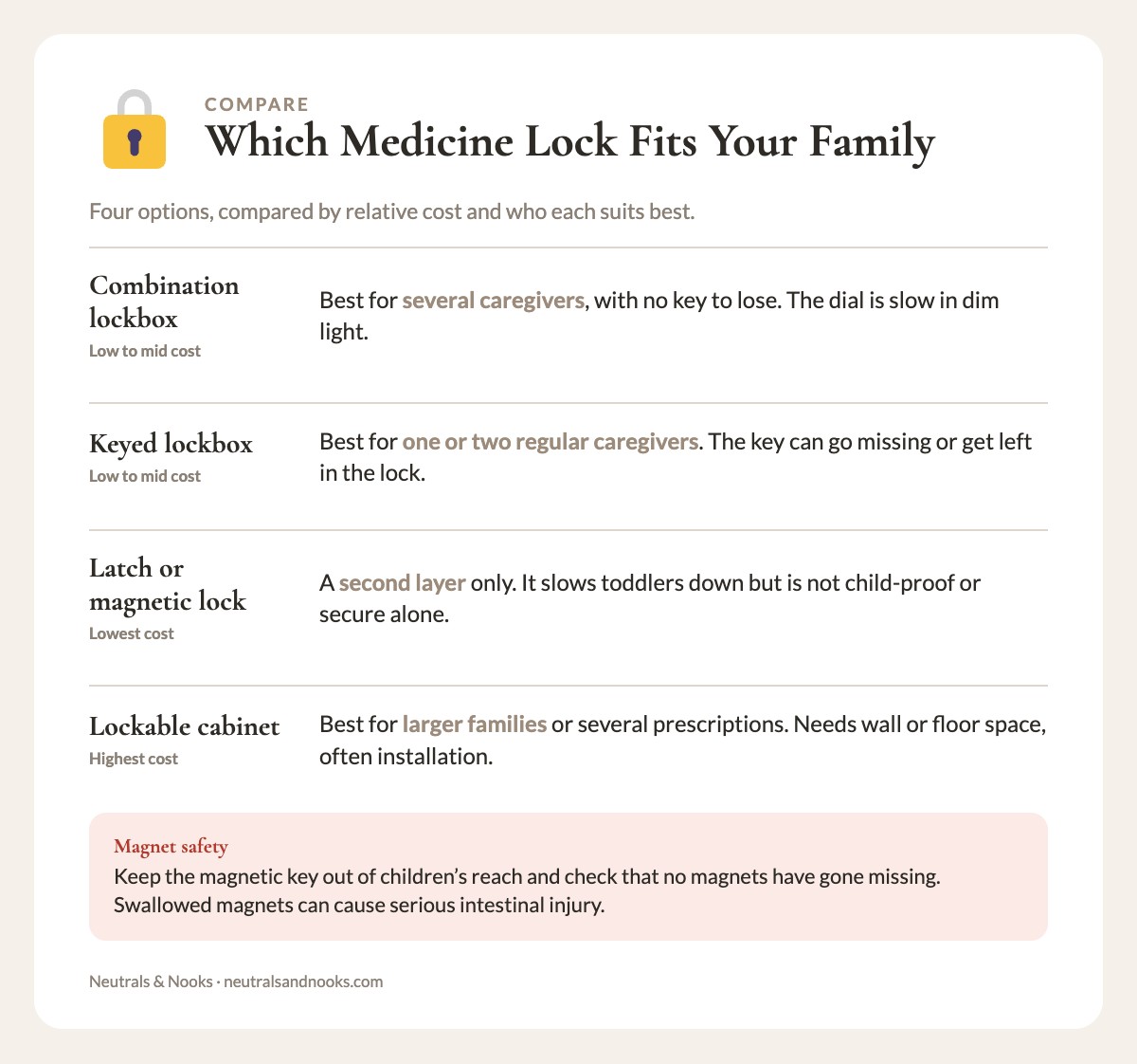 Comparison card of four medicine lock options: combination lockbox, keyed lockbox, cabinet latch, and lockable cabinet