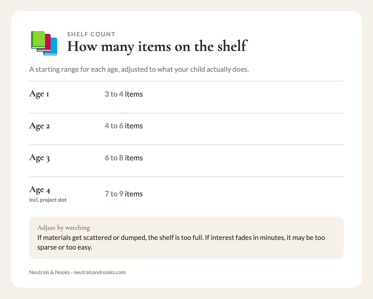 Card listing how many shelf items to put out at ages 1, 2, 3 and 4